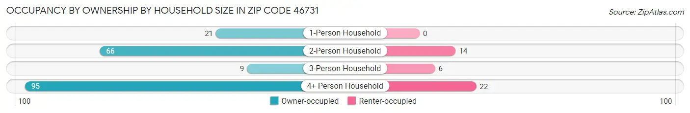Occupancy by Ownership by Household Size in Zip Code 46731