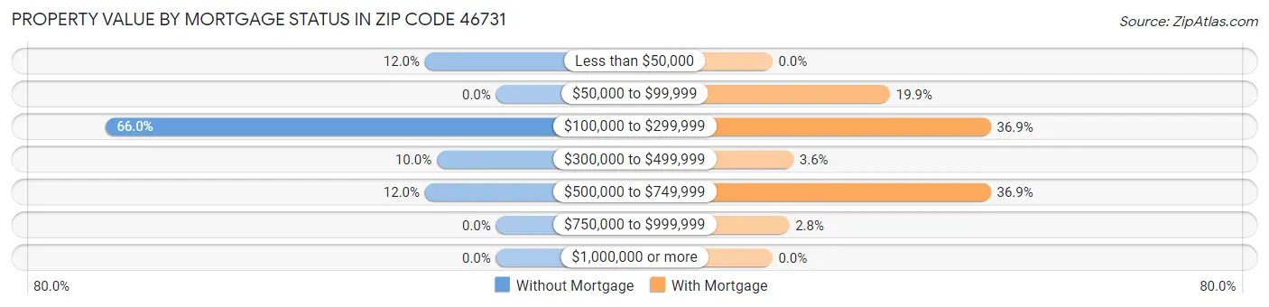 Property Value by Mortgage Status in Zip Code 46731