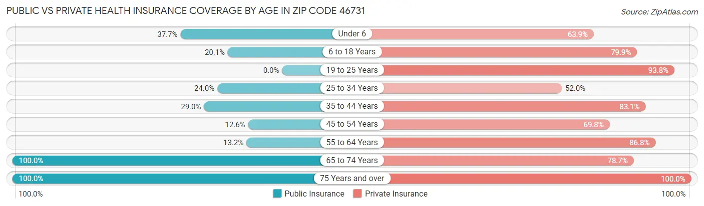Public vs Private Health Insurance Coverage by Age in Zip Code 46731
