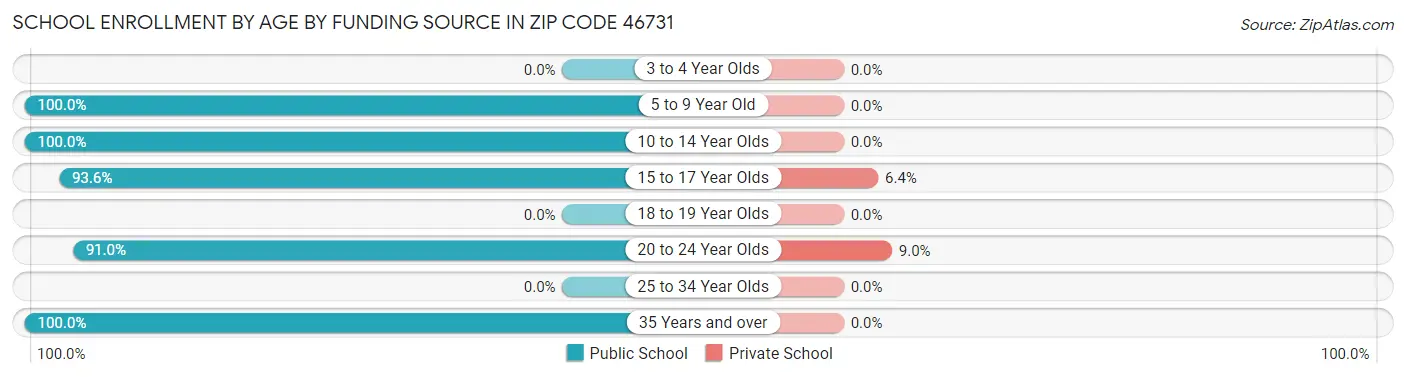 School Enrollment by Age by Funding Source in Zip Code 46731