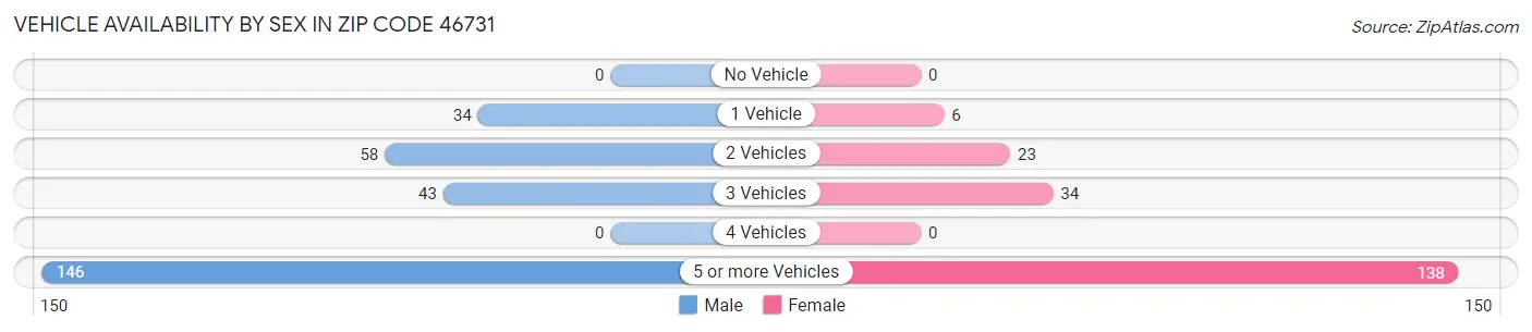 Vehicle Availability by Sex in Zip Code 46731