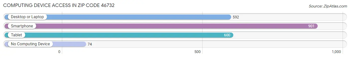 Computing Device Access in Zip Code 46732