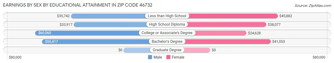 Earnings by Sex by Educational Attainment in Zip Code 46732