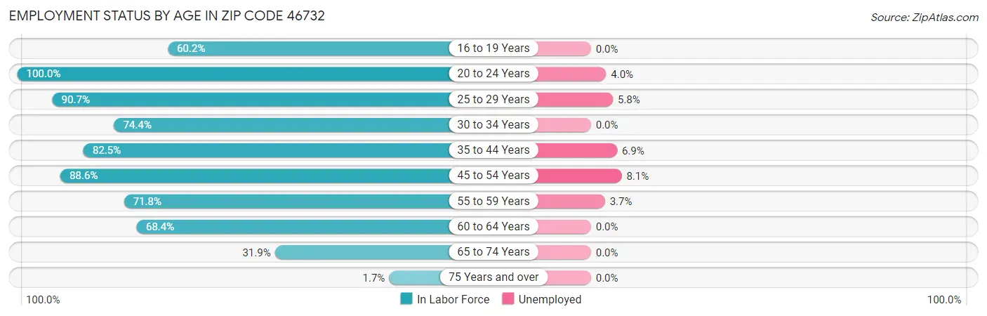 Employment Status by Age in Zip Code 46732