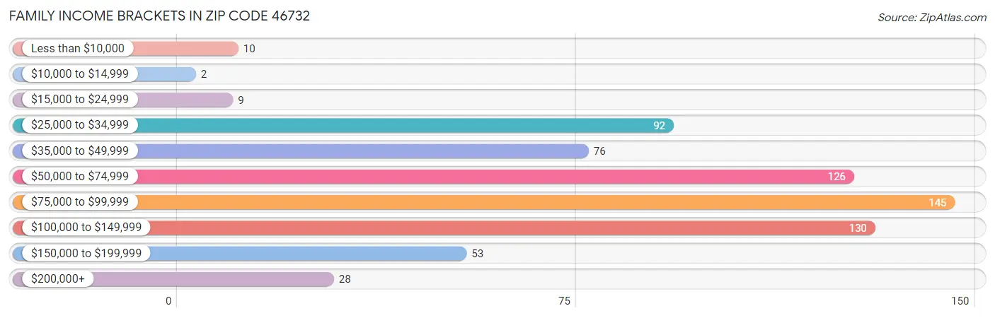 Family Income Brackets in Zip Code 46732