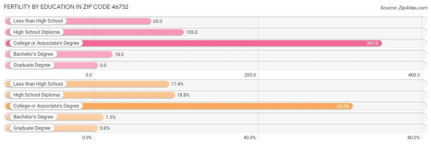 Female Fertility by Education Attainment in Zip Code 46732