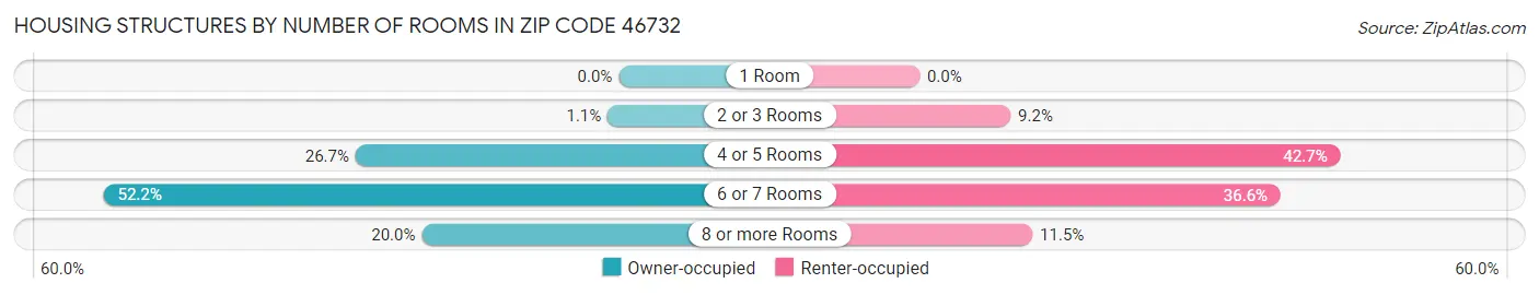 Housing Structures by Number of Rooms in Zip Code 46732