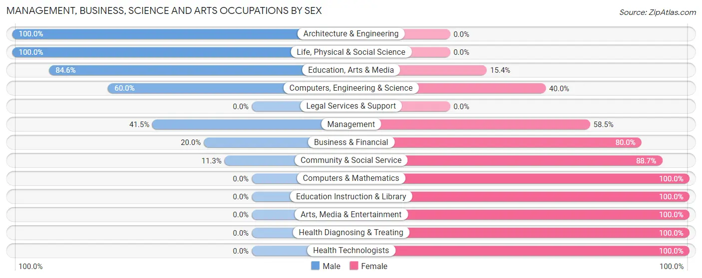 Management, Business, Science and Arts Occupations by Sex in Zip Code 46732