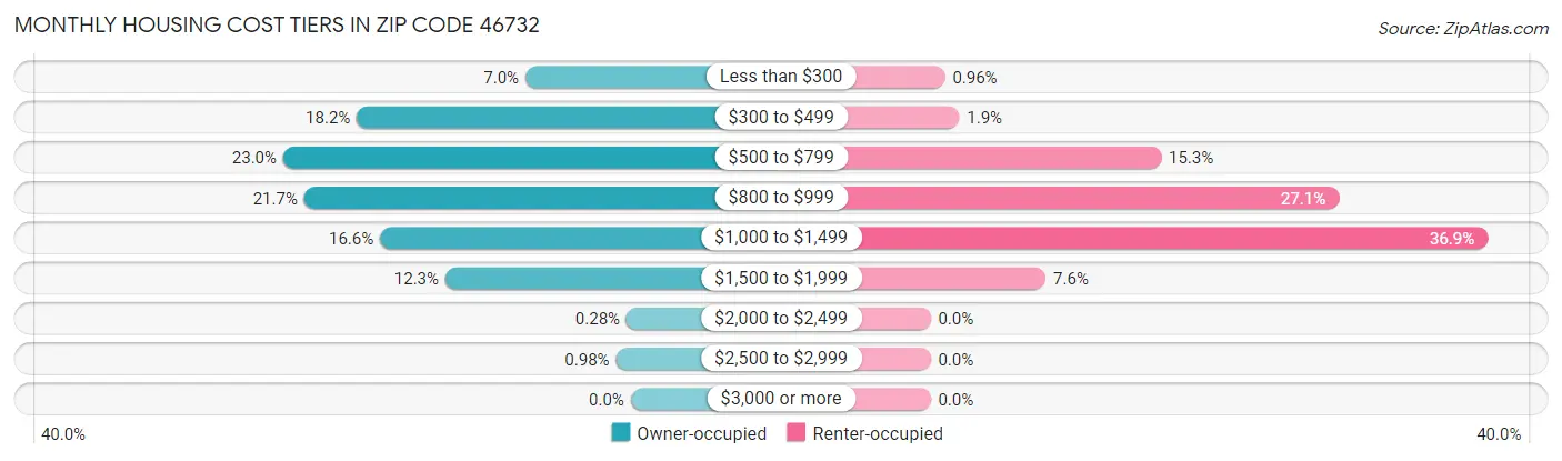 Monthly Housing Cost Tiers in Zip Code 46732