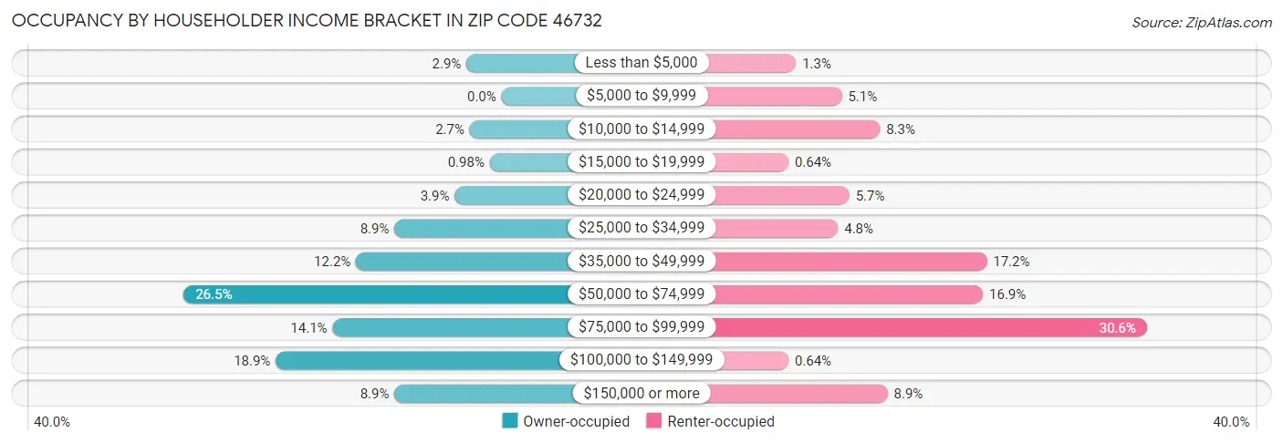 Occupancy by Householder Income Bracket in Zip Code 46732