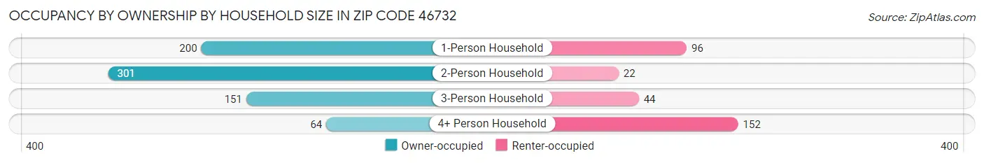 Occupancy by Ownership by Household Size in Zip Code 46732