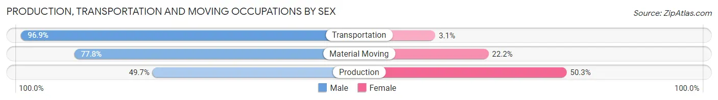 Production, Transportation and Moving Occupations by Sex in Zip Code 46732