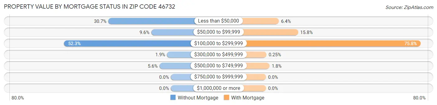 Property Value by Mortgage Status in Zip Code 46732
