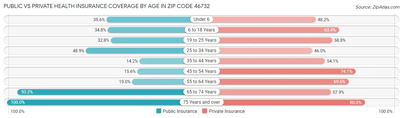 Public vs Private Health Insurance Coverage by Age in Zip Code 46732