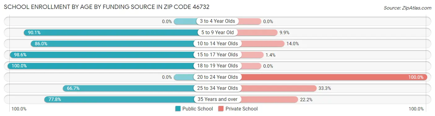 School Enrollment by Age by Funding Source in Zip Code 46732
