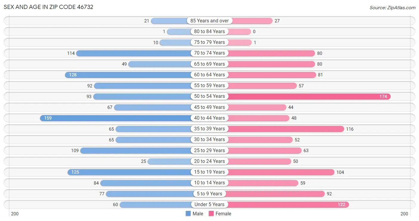 Sex and Age in Zip Code 46732