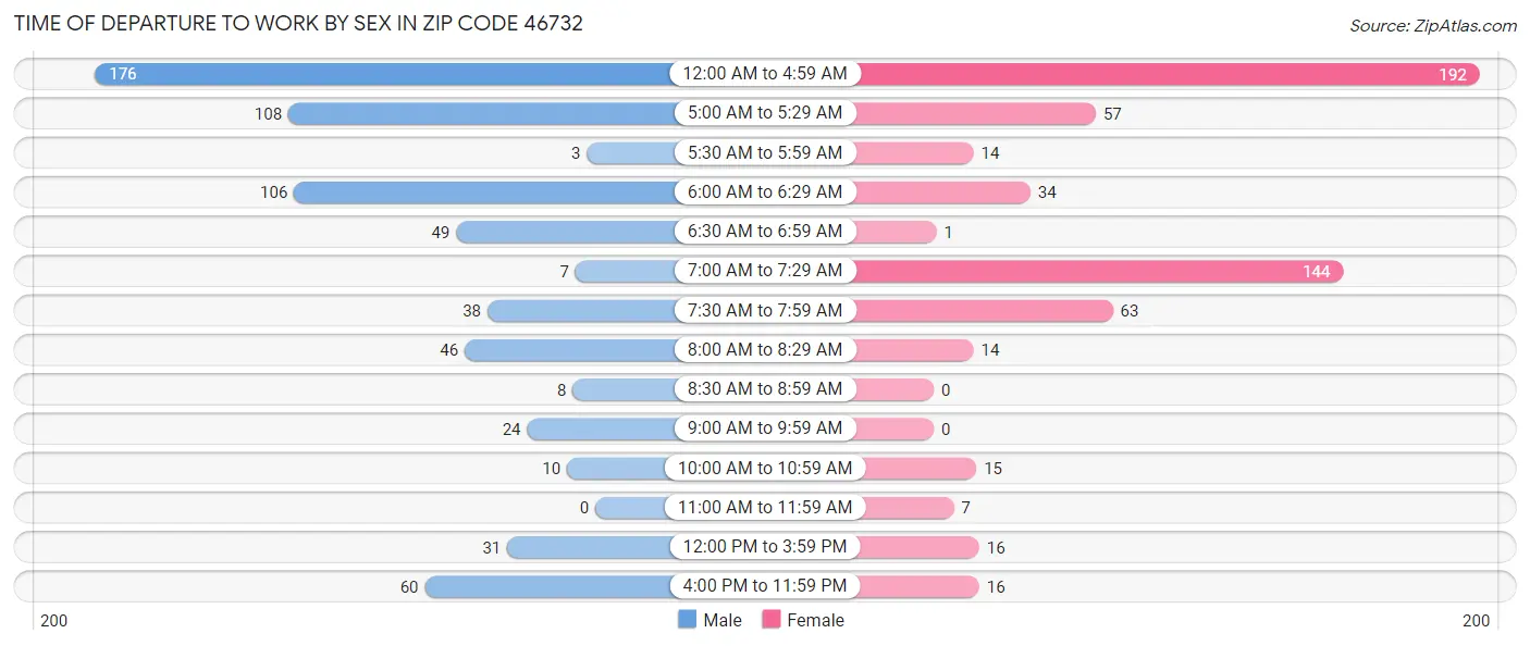 Time of Departure to Work by Sex in Zip Code 46732