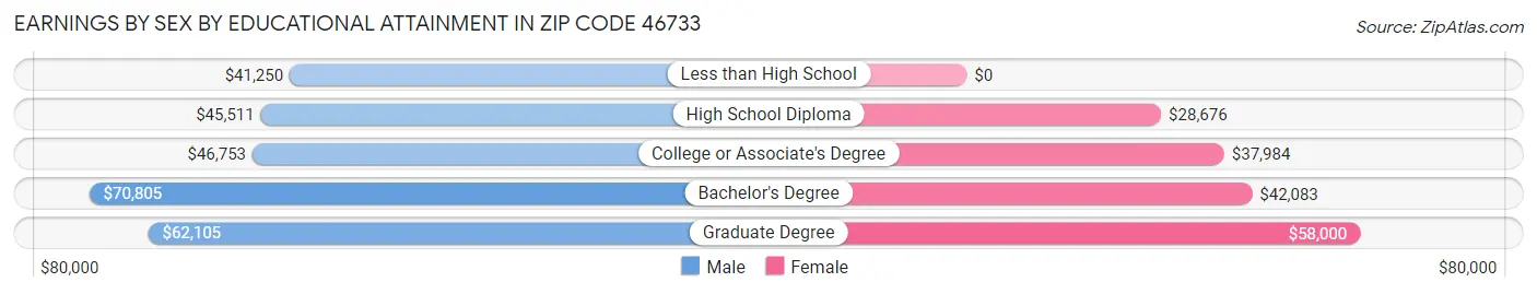 Earnings by Sex by Educational Attainment in Zip Code 46733