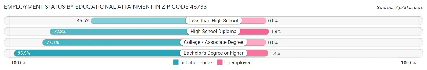 Employment Status by Educational Attainment in Zip Code 46733