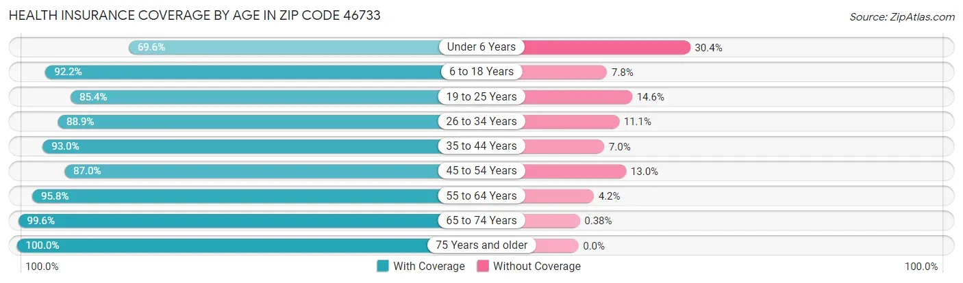 Health Insurance Coverage by Age in Zip Code 46733