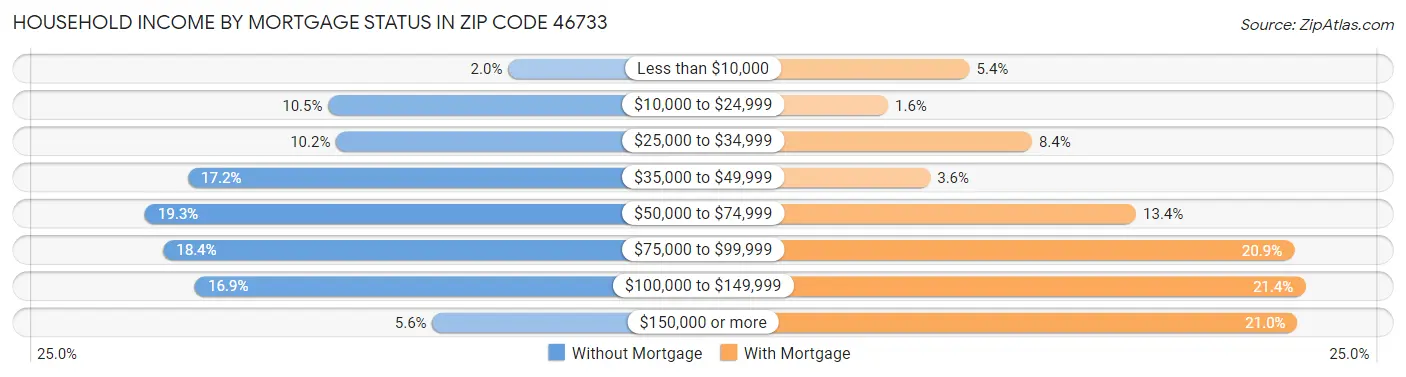Household Income by Mortgage Status in Zip Code 46733