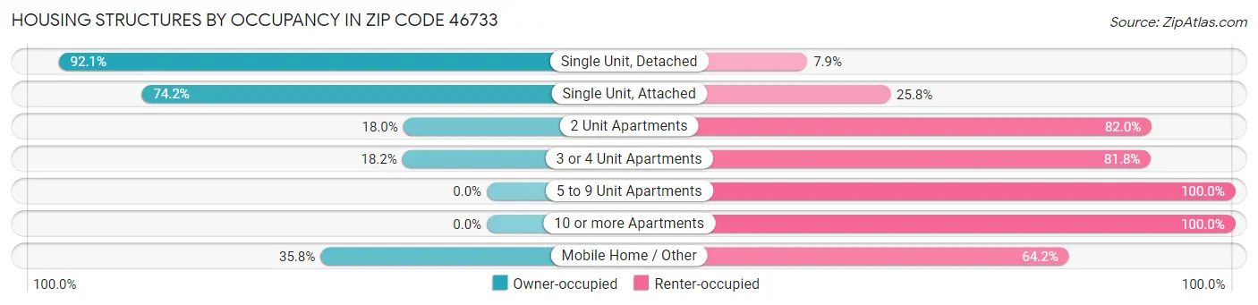 Housing Structures by Occupancy in Zip Code 46733