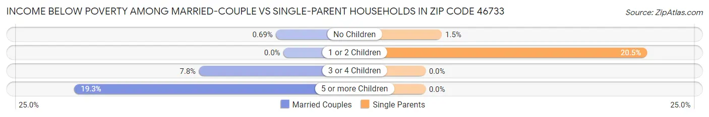 Income Below Poverty Among Married-Couple vs Single-Parent Households in Zip Code 46733