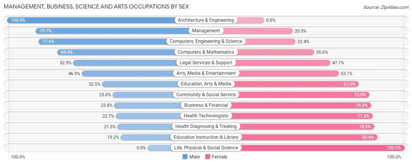 Management, Business, Science and Arts Occupations by Sex in Zip Code 46733