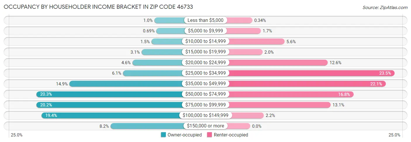 Occupancy by Householder Income Bracket in Zip Code 46733