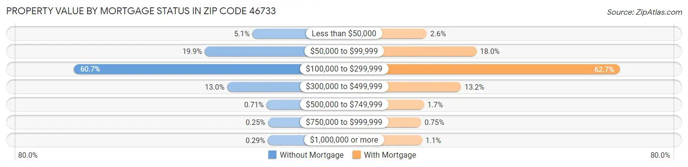 Property Value by Mortgage Status in Zip Code 46733