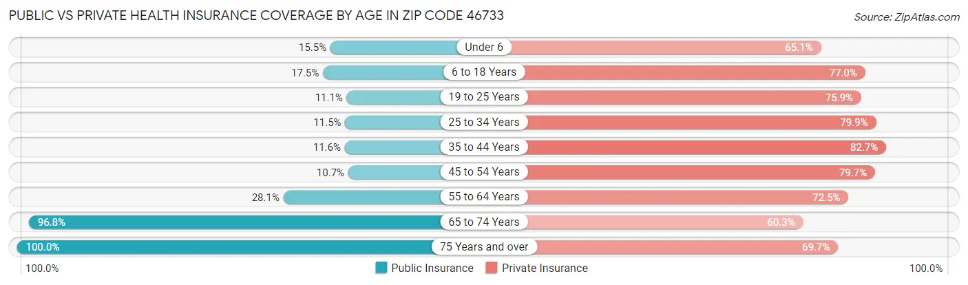 Public vs Private Health Insurance Coverage by Age in Zip Code 46733