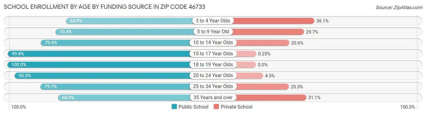 School Enrollment by Age by Funding Source in Zip Code 46733