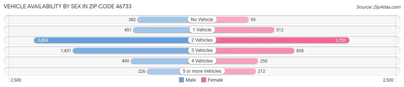 Vehicle Availability by Sex in Zip Code 46733