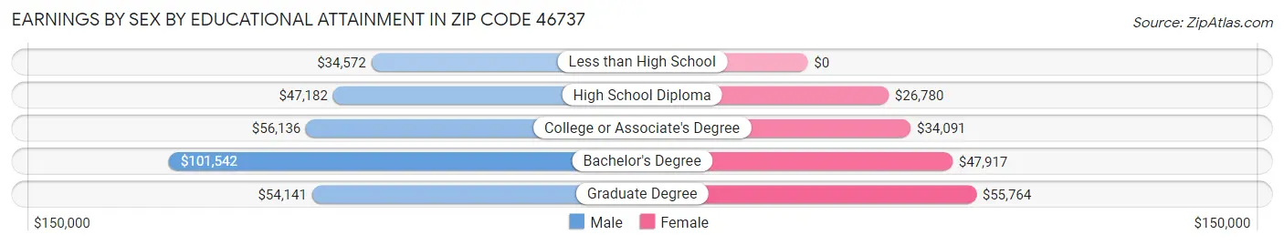 Earnings by Sex by Educational Attainment in Zip Code 46737
