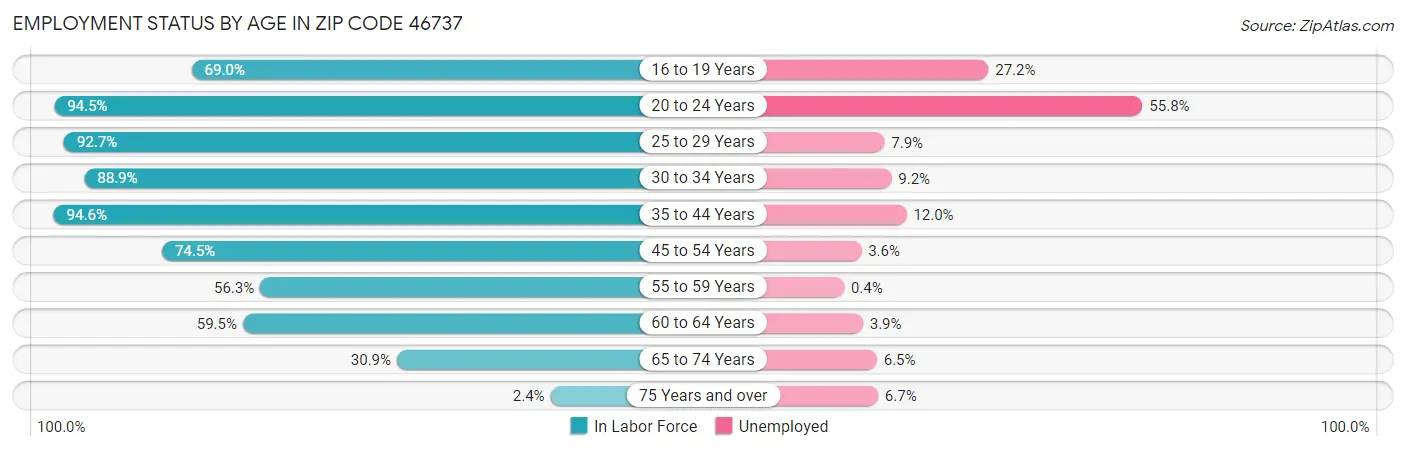 Employment Status by Age in Zip Code 46737