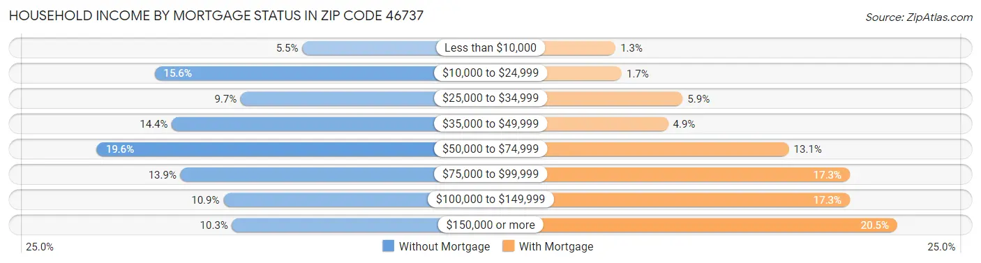 Household Income by Mortgage Status in Zip Code 46737