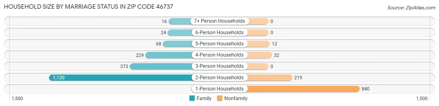 Household Size by Marriage Status in Zip Code 46737
