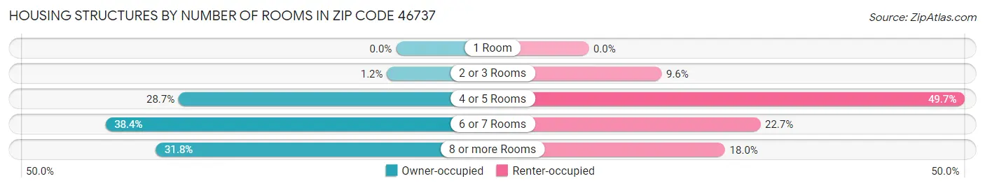 Housing Structures by Number of Rooms in Zip Code 46737