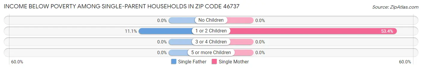 Income Below Poverty Among Single-Parent Households in Zip Code 46737