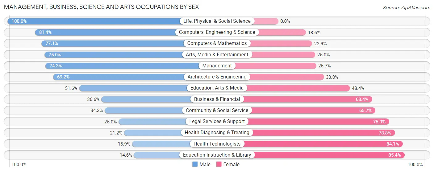 Management, Business, Science and Arts Occupations by Sex in Zip Code 46737