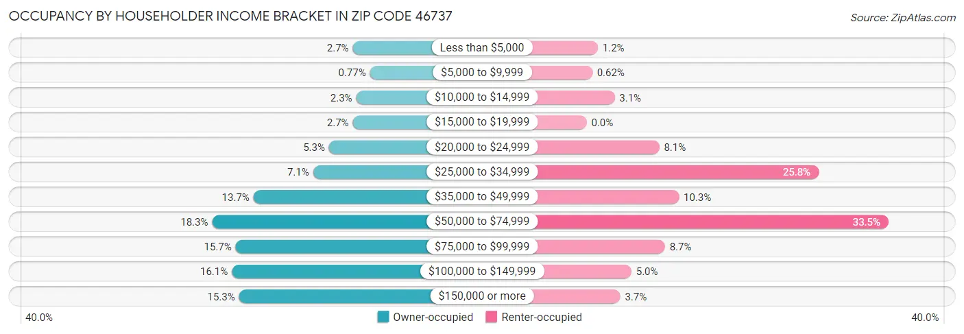 Occupancy by Householder Income Bracket in Zip Code 46737