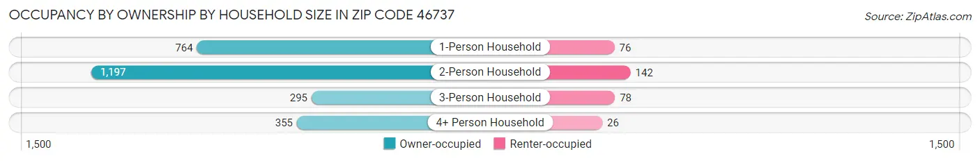 Occupancy by Ownership by Household Size in Zip Code 46737