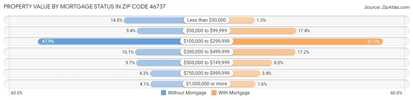 Property Value by Mortgage Status in Zip Code 46737