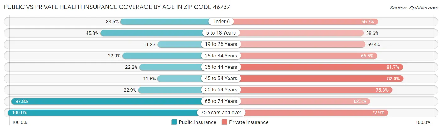 Public vs Private Health Insurance Coverage by Age in Zip Code 46737