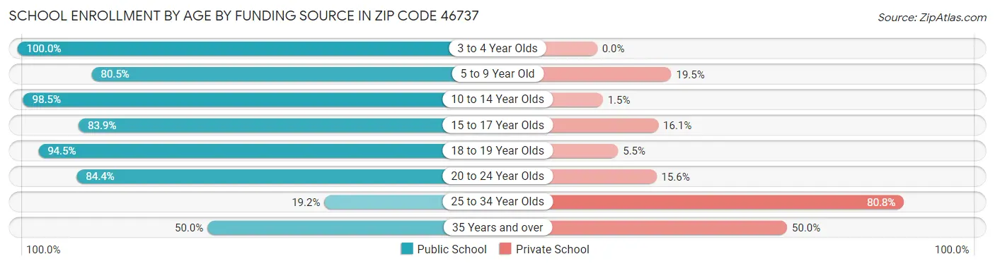 School Enrollment by Age by Funding Source in Zip Code 46737