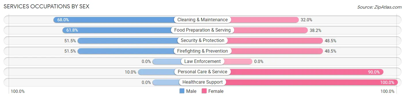 Services Occupations by Sex in Zip Code 46737