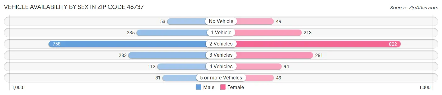 Vehicle Availability by Sex in Zip Code 46737