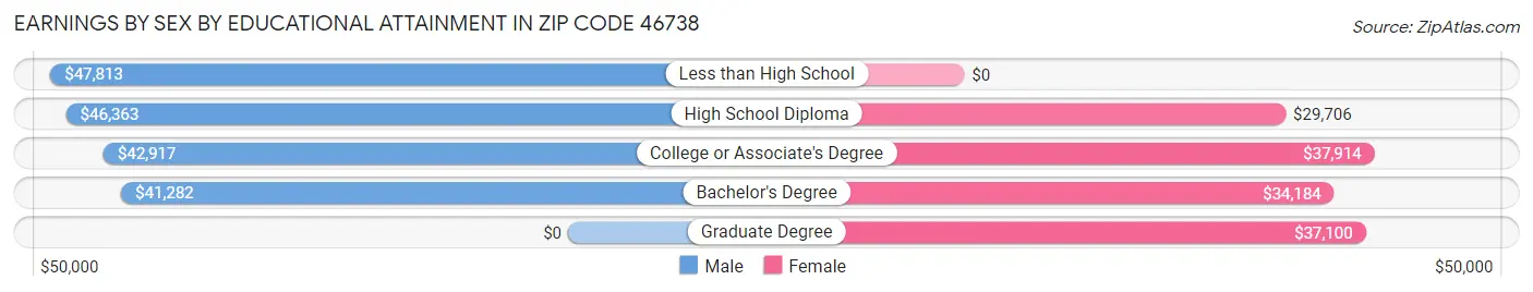 Earnings by Sex by Educational Attainment in Zip Code 46738