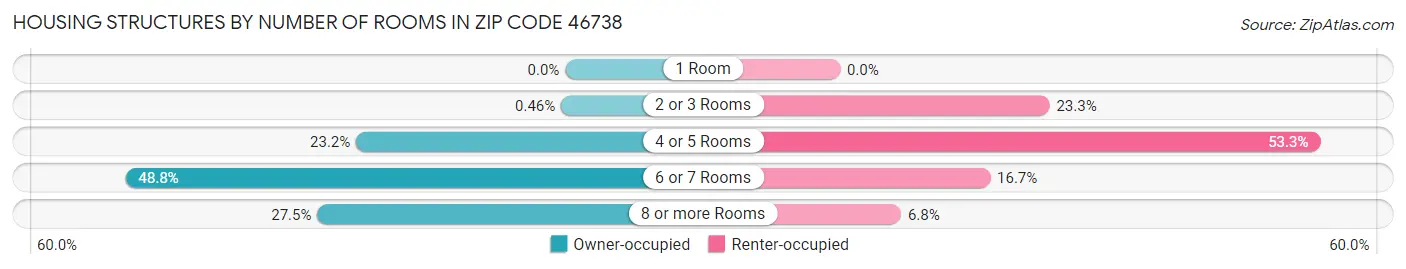 Housing Structures by Number of Rooms in Zip Code 46738