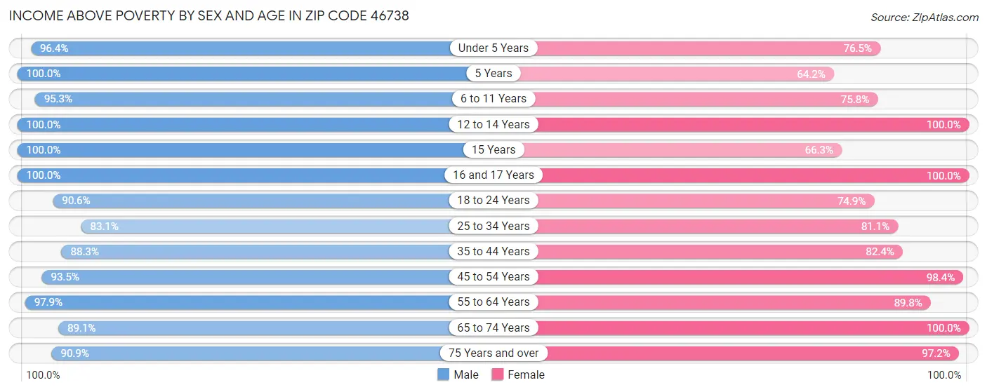 Income Above Poverty by Sex and Age in Zip Code 46738